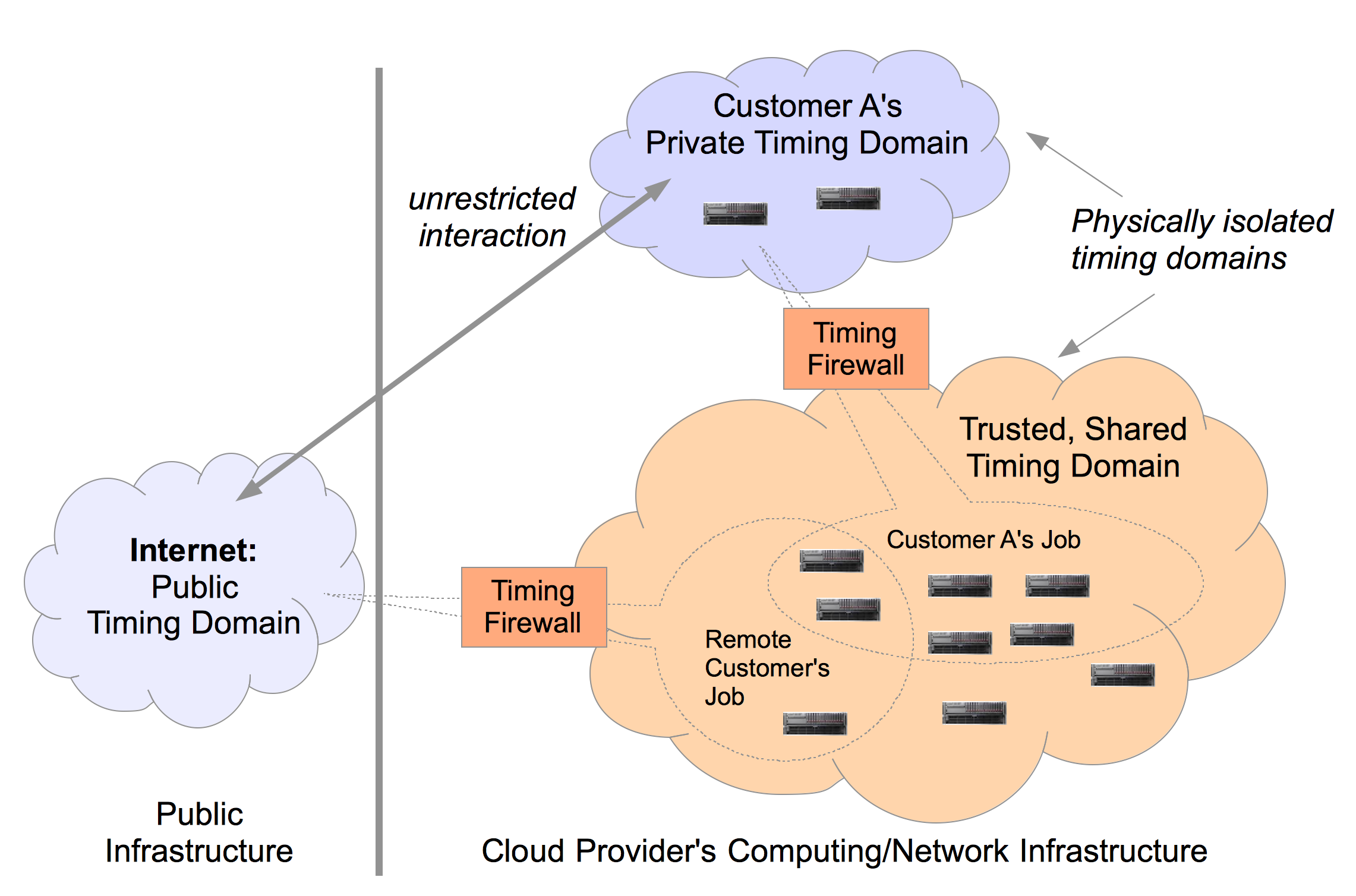 EverCloud diagram